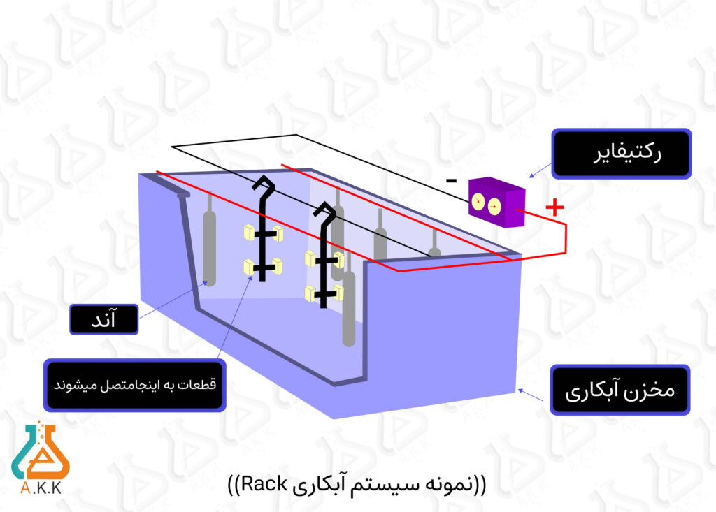نمونه ای از آبکاری رَک